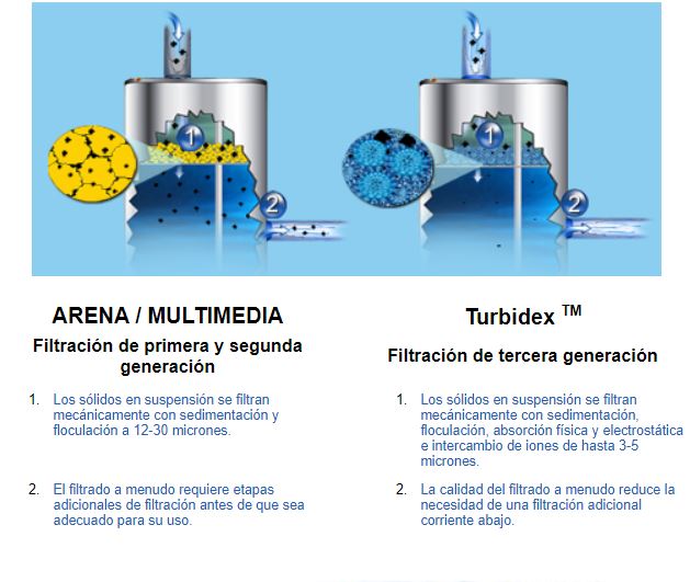 filtro turbidex